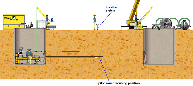 Loading rods and direction control